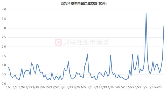 注：百邦科技年内日均成交额（截至6月26日数据）