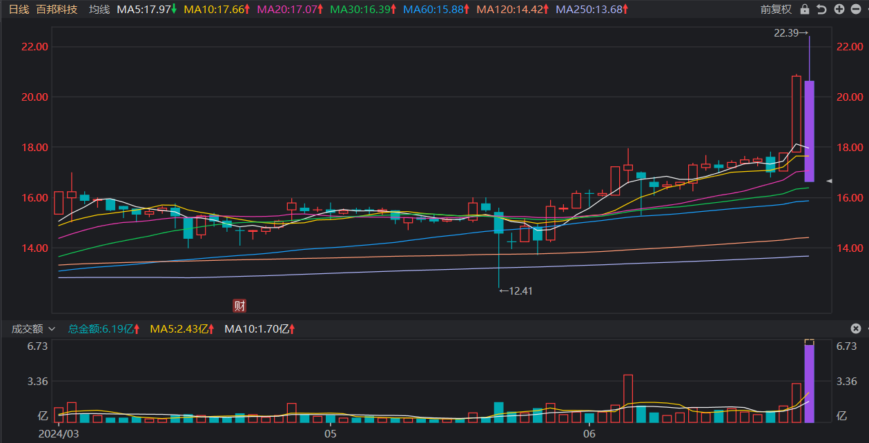 注：百邦科技近期股价走势（截至6月27日13时50分）