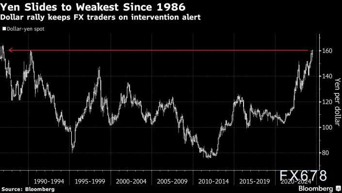 美元兑日元升破160关口，刷新近40年高点，策略师：进一步干预可能同样无效