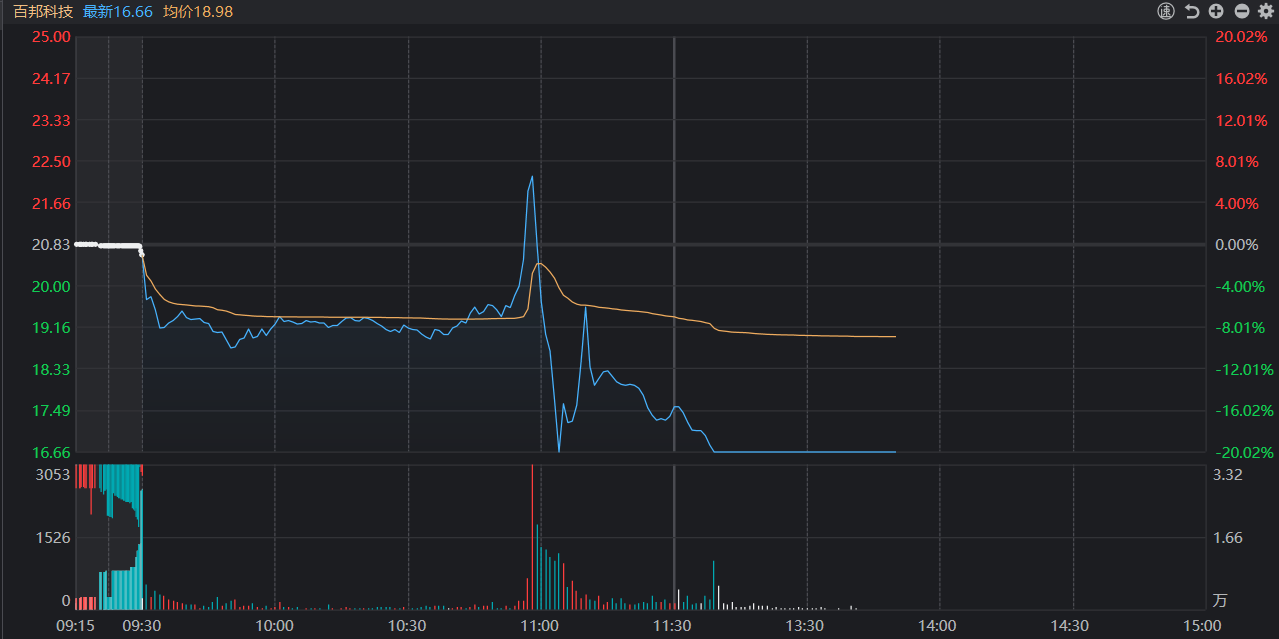 注：百邦科技今日20cm跌停（截至6月27日13时50分）