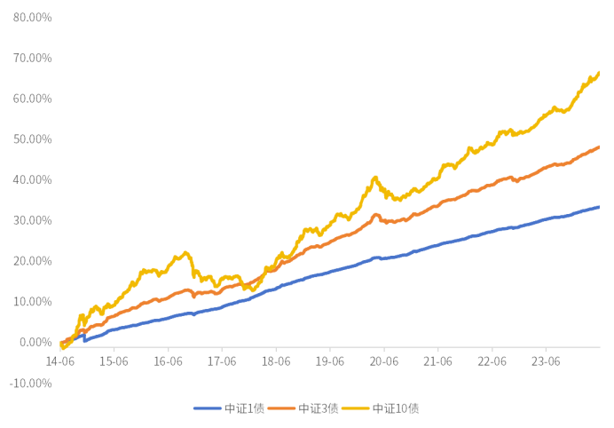 数据来源：万得资讯，统计区间：2014.6.27-2024.6.26