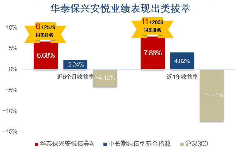 震荡市“避风港”，稳健型债基才是YYDS！