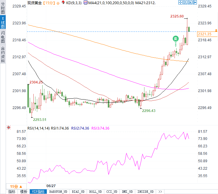 (现货黄金15分钟走势图来源：易汇通)