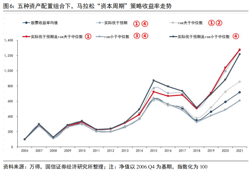 【国信策略】资本周期系列研究合集