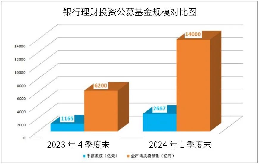 图片及数据来源：中国基金报，《激增130%！29万亿市场投资新方向 大幅增持中短债基金》，2024.6.16