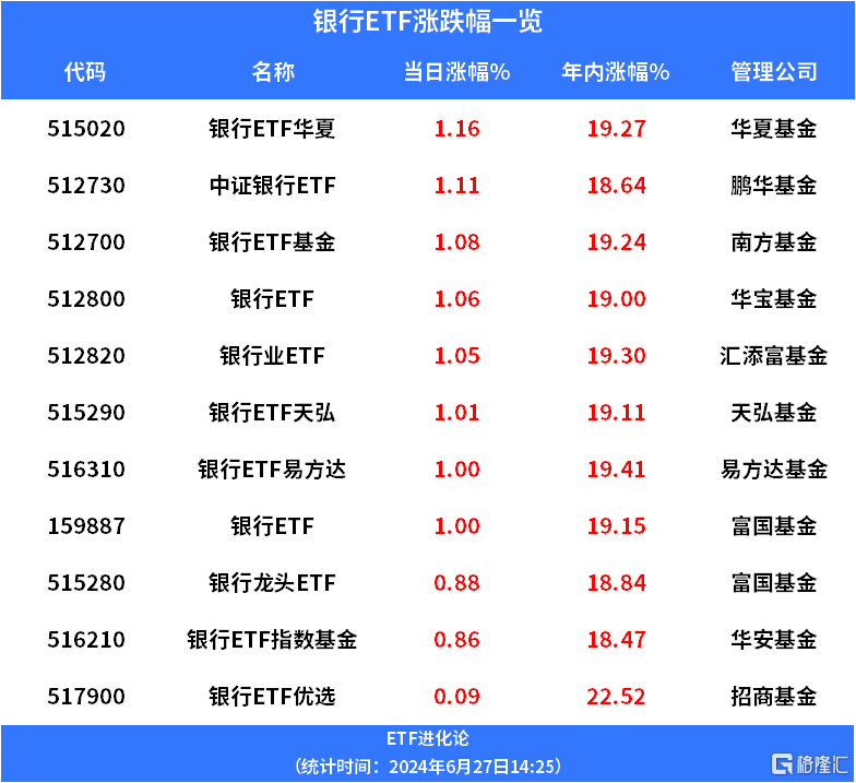 银行股逆势上涨，银行ETF优选、中证银行ETF、银行ETF基金年内涨近20%