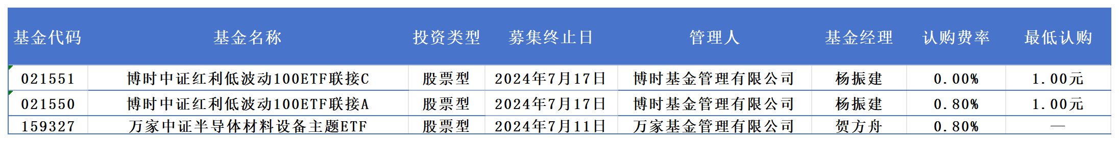 新基快报｜大基金三期提振信心，万家基金抢占半导体市场投资机遇