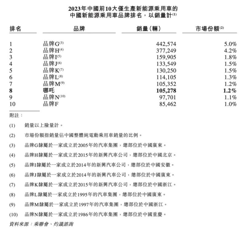 来源：哪吒汽车招股书