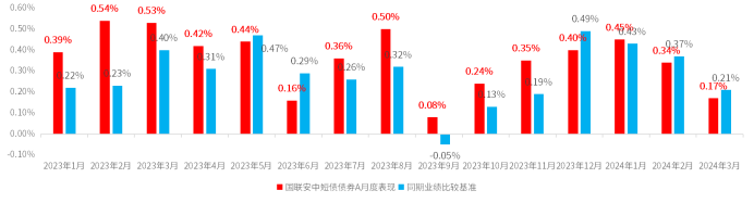 数据来源：万得资讯，基金定期报告，截至2024.3.31，数据已经托管行复核