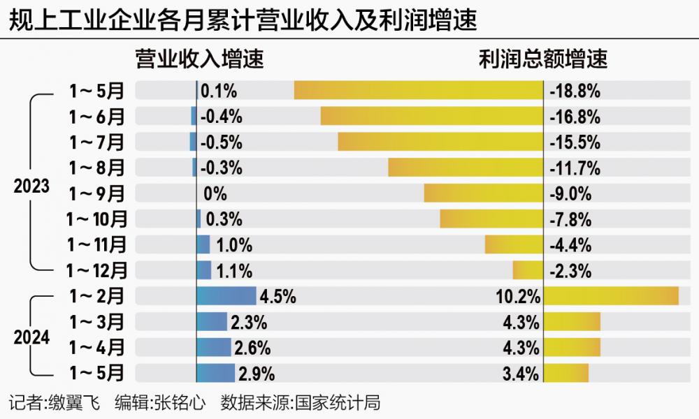 前5月规上工业利润增速放缓 上游原材料行业出现利润好转