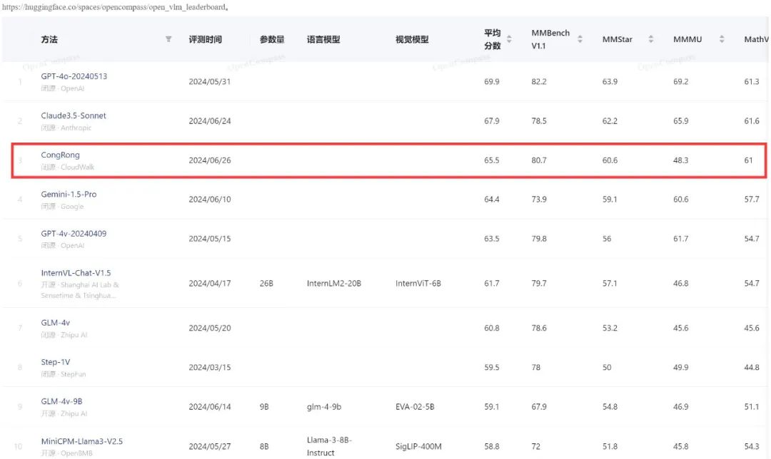 图 1：OpenCompass 多模态榜单