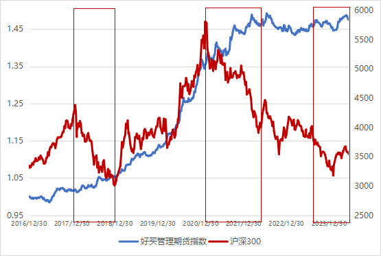 数据来源：好买基金研究中心