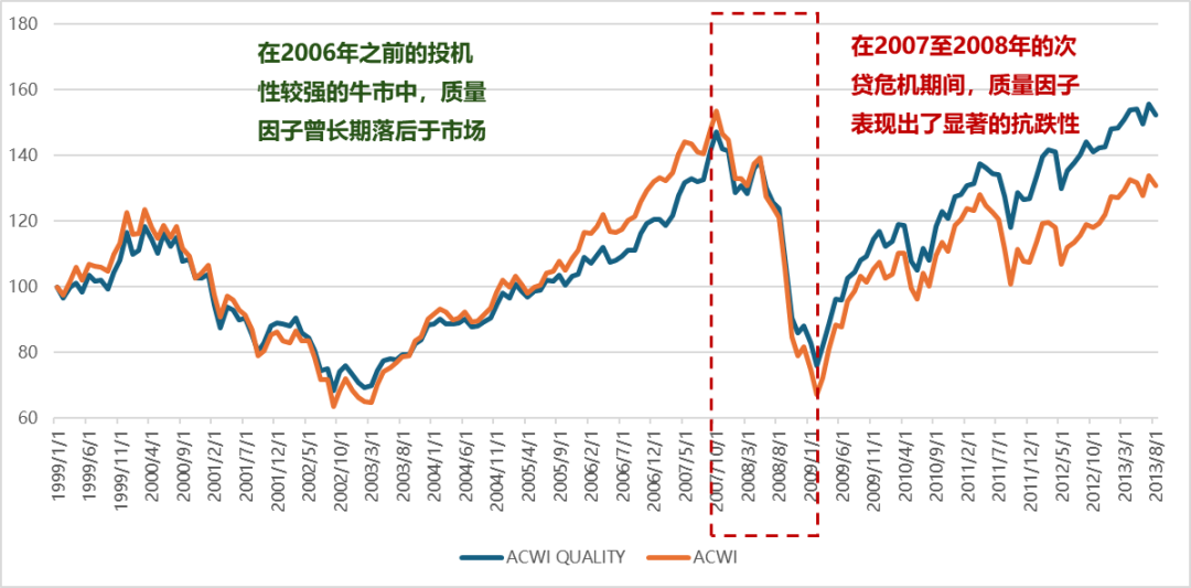 资料来源：Wind，华证指数，1999年1月29至2010年12月31日