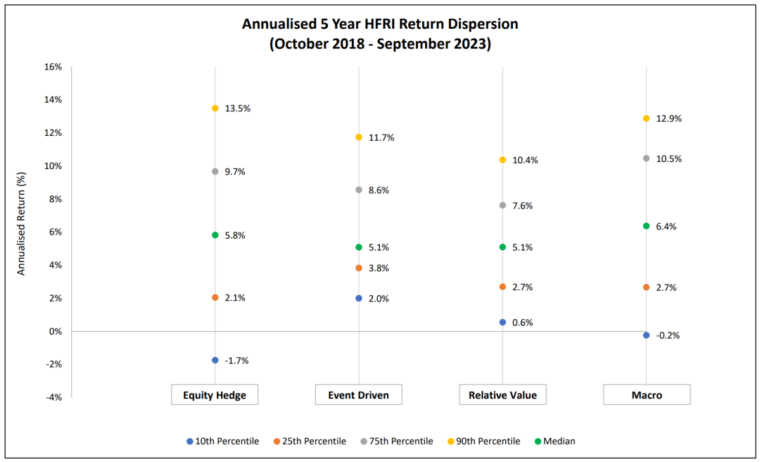 数据来源：HFR，从左到右四个对冲基金子类分别是股票对冲、事件驱动、相对价值、宏观