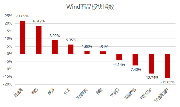 商品大行情，CTA策略没收益？ | 新方程投资手记