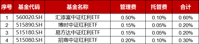 数据来源：天天基金网