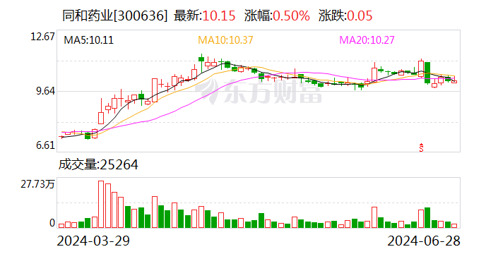 同和药业：二季度新产品在高端市场的订单又新增1000万元左右