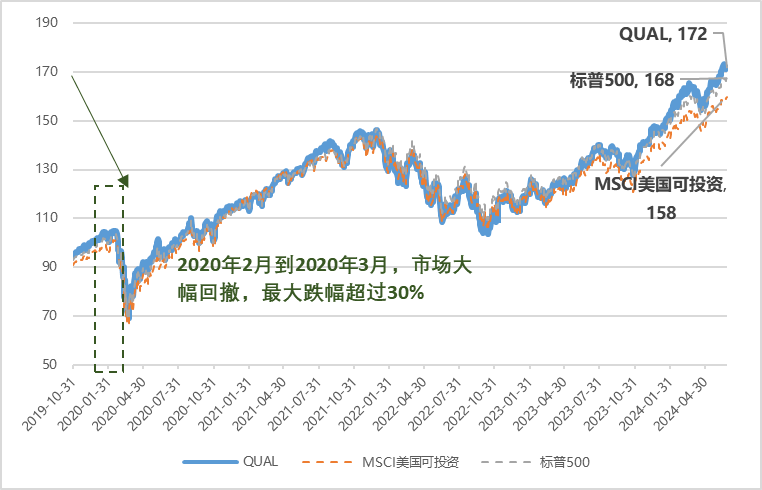 资料来源：Wind，华证指数，2019年10月31至2024年6月25日