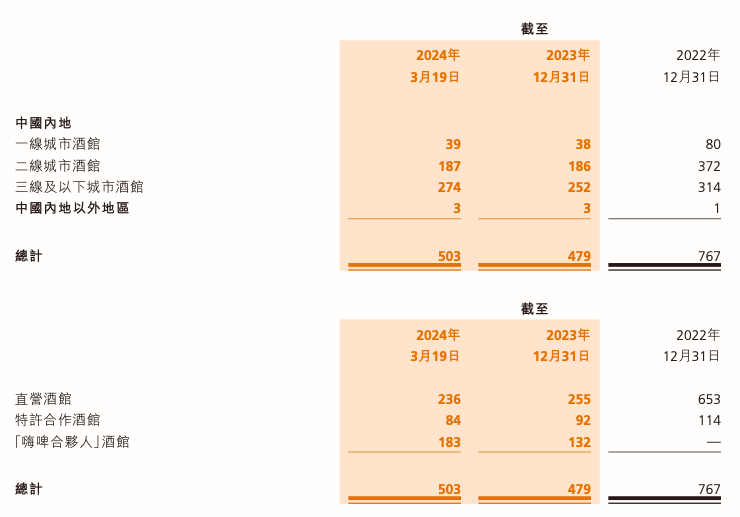 海伦司门店数量。数据来源：海伦司2023年年报