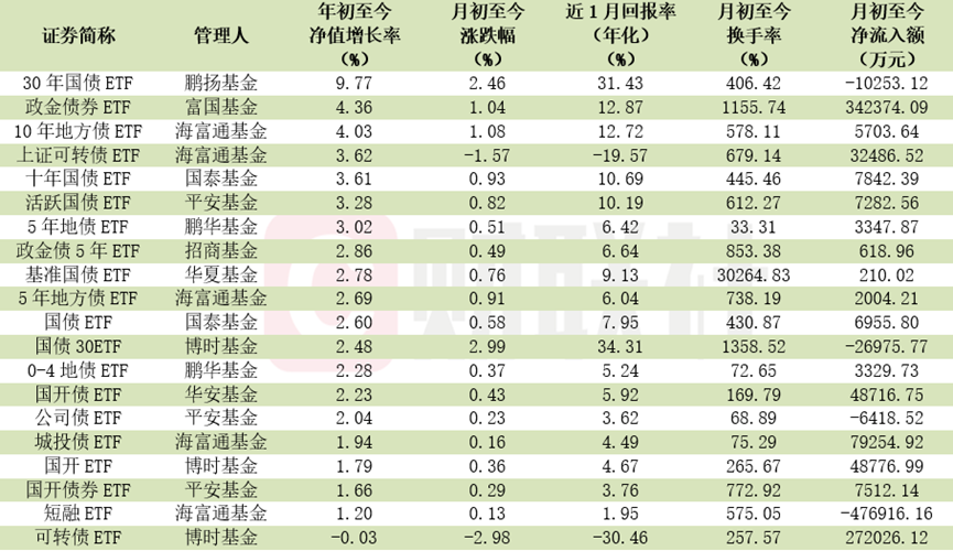 债基增量持续，6月多只债券型ETF年化收益超10%