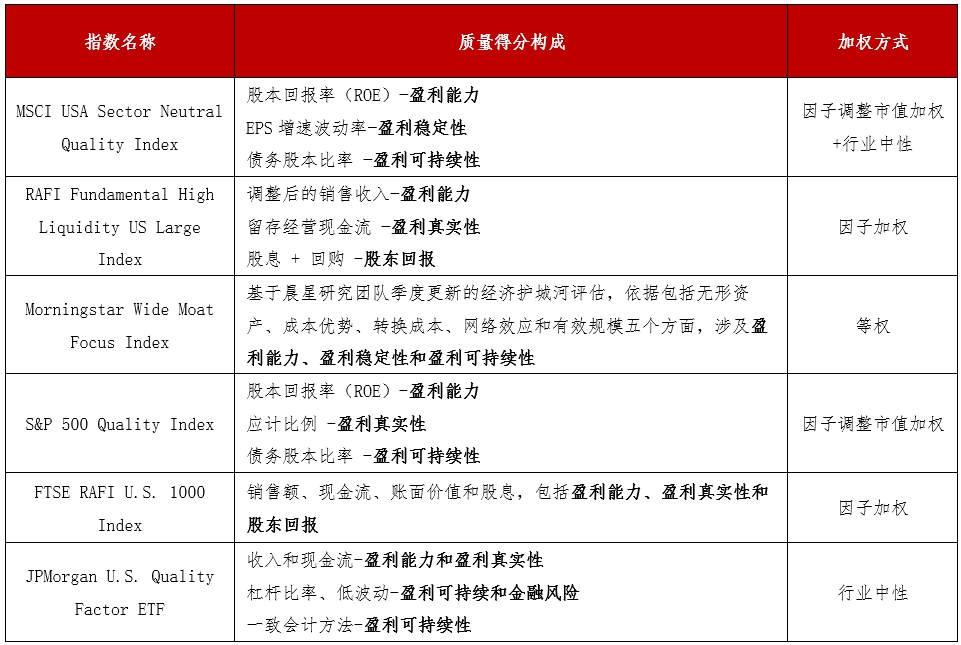 资料来源：MSCI，RAFI，Morningstar，S&P Global，FTSE，JPMorgan，华证指数