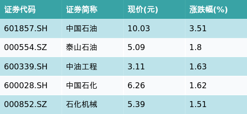 ETF最前线 | 易方达中证石化产业ETF(516570)早盘上涨0.54%，两桶油改革主题走强，中国石油上涨3.51%