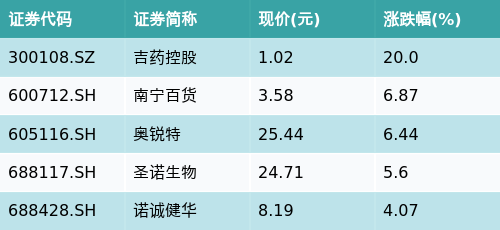 ETF最前线 | 易方达中证医疗ETF(159847)早盘收平，生物医药主题震荡，吉药控股上涨20.0%