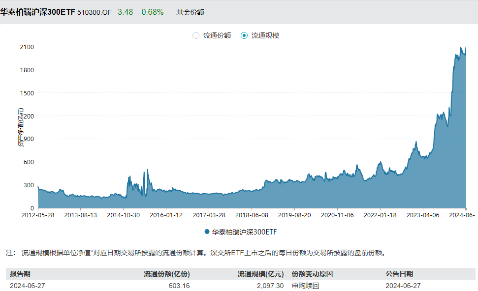 逼近2100亿元！华泰柏瑞沪深300ETF规模再创新高