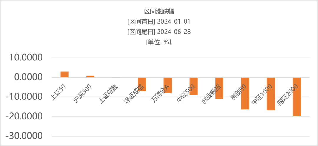 数据来源：Wind，截至2024-06-28，指数涨跌不预示未来表现