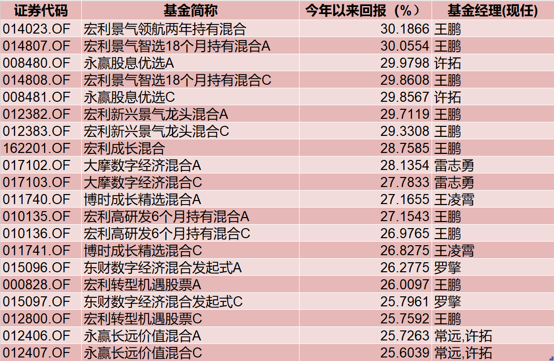 主投A股市场的公募基金2024上半年收益排行榜出炉！主动权益基金冠军赚了30% 首尾业绩相差68个百分点