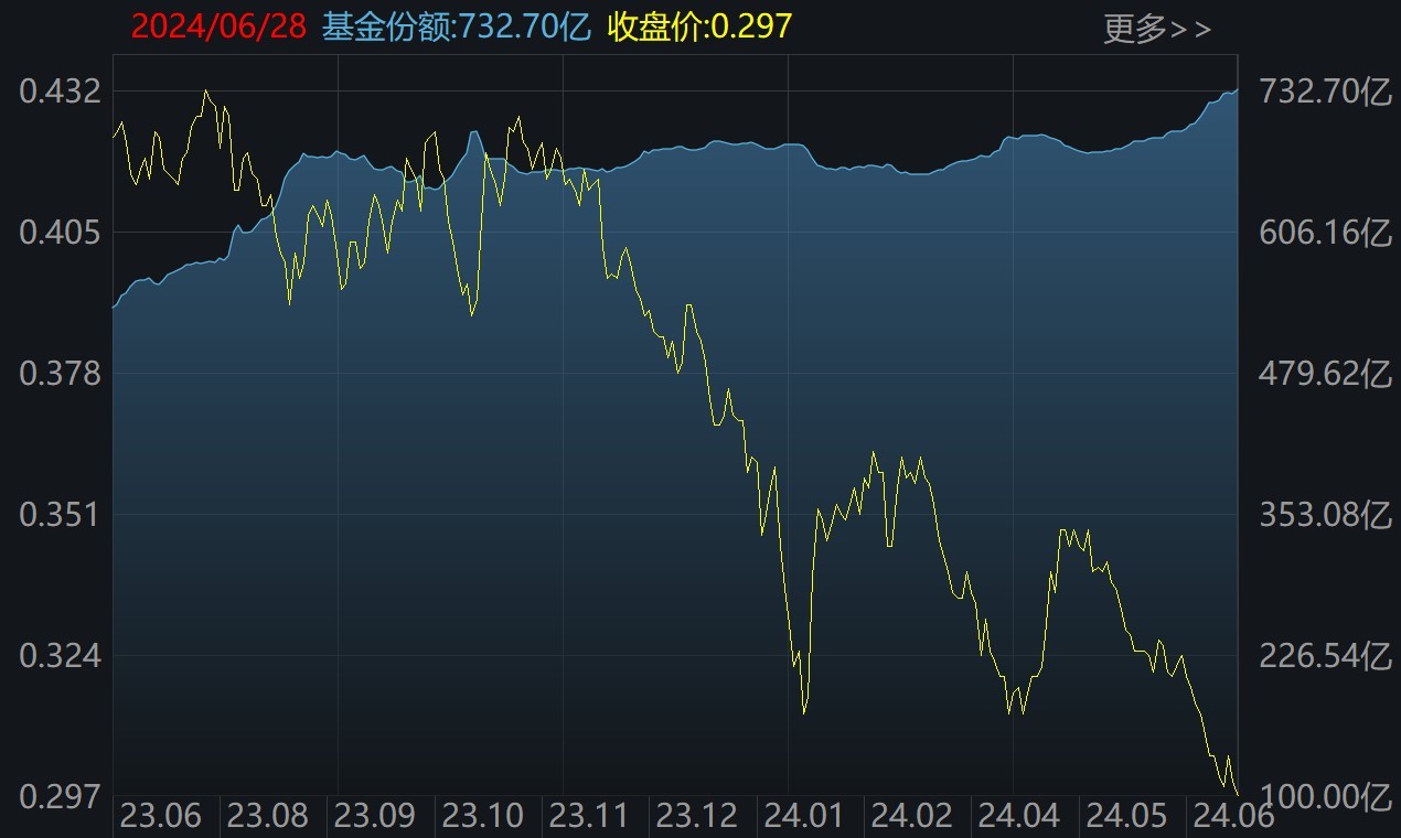 医疗ETF（512170）二级市场价格和份额变化