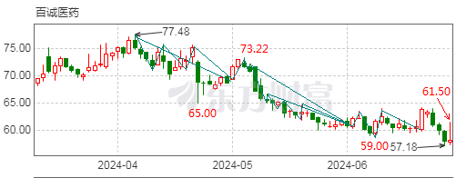 百诚医药股价解密