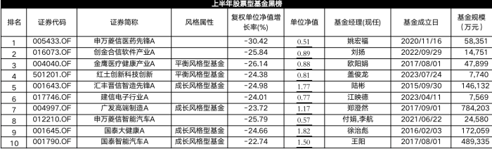 2024上半年股基黑榜，界面新闻编制