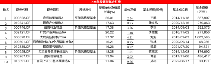 2024上半年股基红榜，界面新闻编制