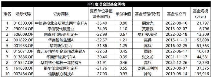 表：上半年混合型基金黑榜明细  来源：Wind 界面新闻整理