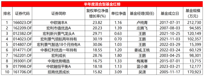 表：上半年混合型基金红榜明细  来源：Wind 界面新闻整理