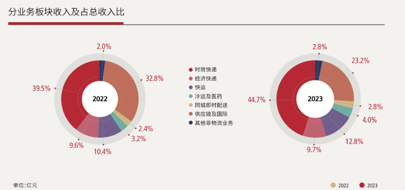 图片来源：顺丰控股年报