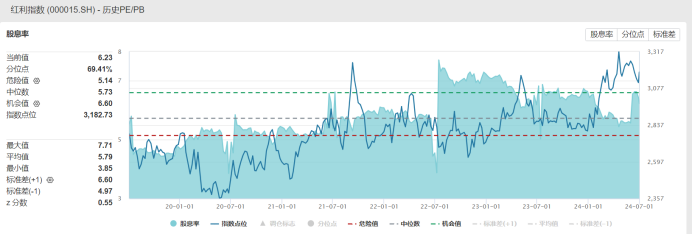 注：红利指数近5年股息率及百分位（截至7月1日收盘）