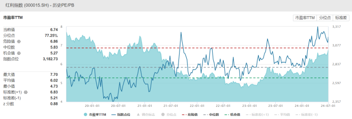 注：红利指数近5年市盈率及估值百分位（截至7月1日收盘）