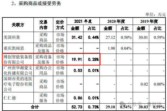 （截自科莱瑞迪招股书）