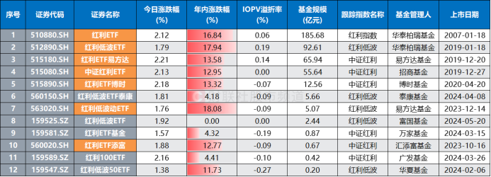 注：红利指数、中证红利、红利低波相关ETF近期年内表现（截至7月1日收盘）