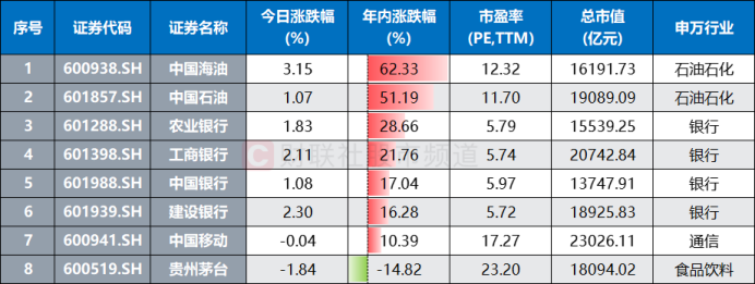 注：目前总市值超万亿元的8只个股近期表现（截至7月1日收盘）