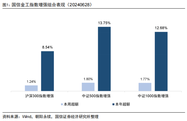 中证500增强组合上半年超额13.75%【国信金工】