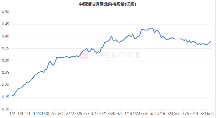 注：中国海油近期北向持股量（截至6月28日数据）