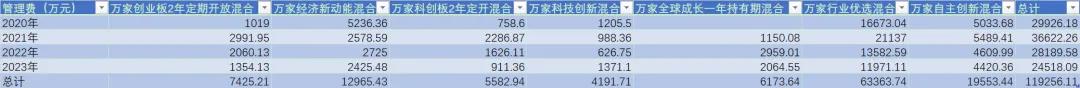 （数据来源：天天基金网、锐眼哥整理）