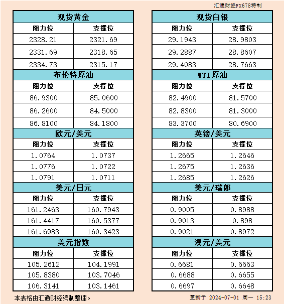 7月1日欧市支撑阻力：金银原油+美元指数等六大货币对