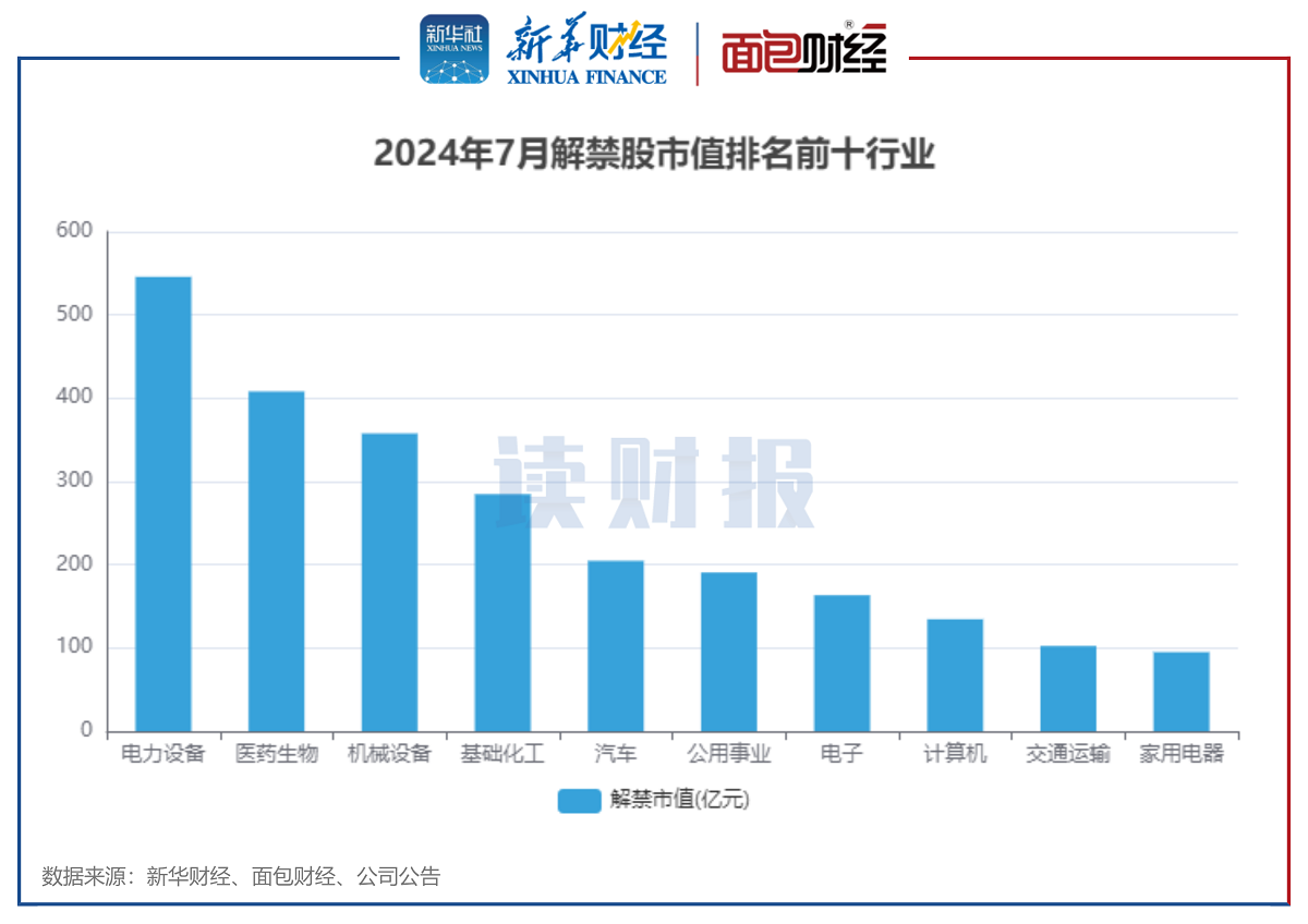 图3：2024年7月解禁股市值排名前十行业