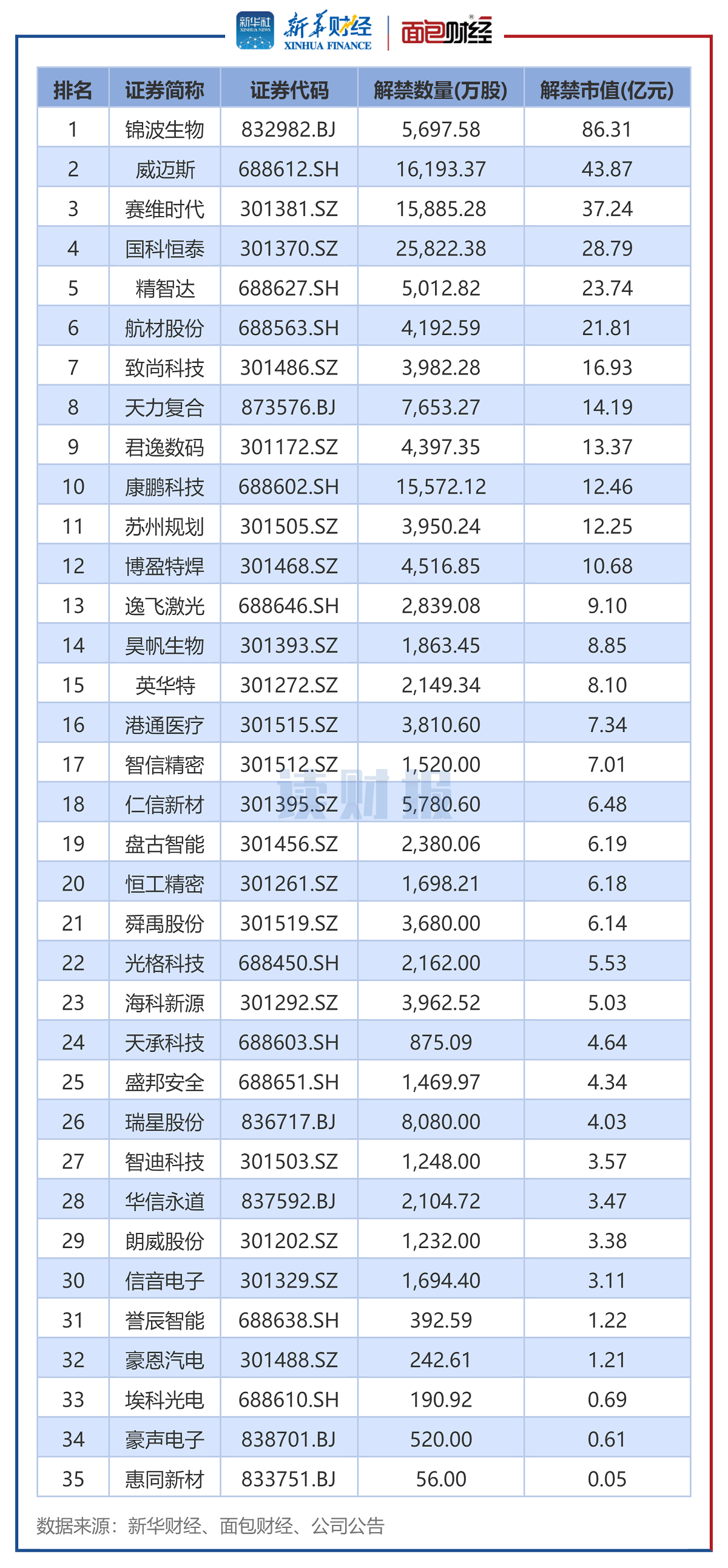 图4：2024年7月上市周年解禁股名单