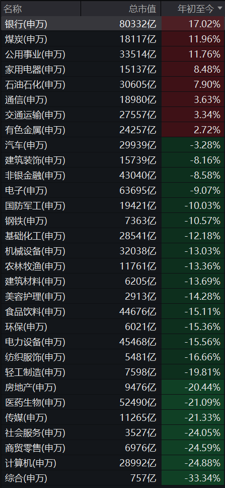 银行板块上半年领涨A股，南京银行大涨约50%，六成银行股息率超5%