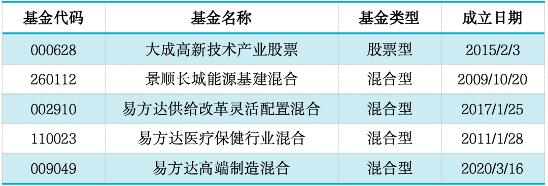 数据来源：济安金信基金评价中心